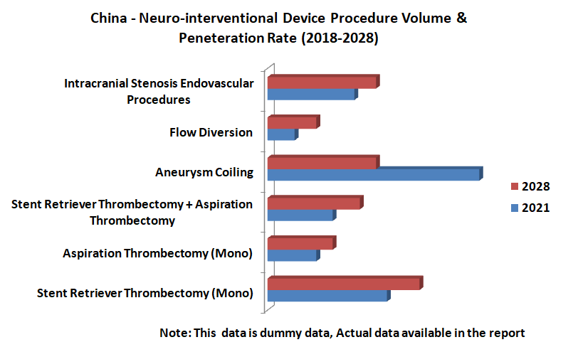China Neuro-interventional Procedure Volume & Penetration Rate 